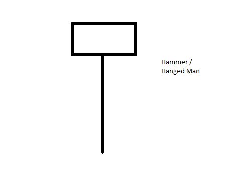 Japanese Candlestick Pattern - Hammer / Hanged Man