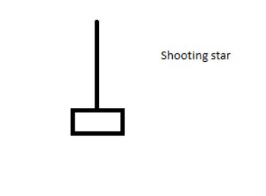 Candlestick pattern - Shooting Star