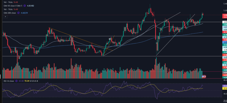 Amazing! The Best Trading Platform – Trading View