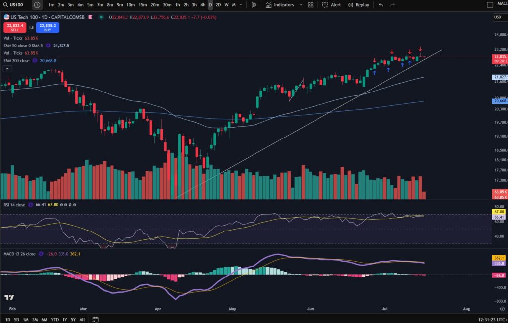 NASDAQ trading strategy