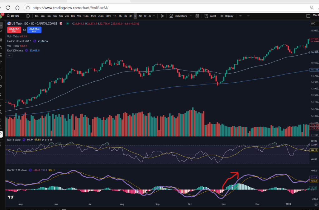 NASDAQ trading strategy