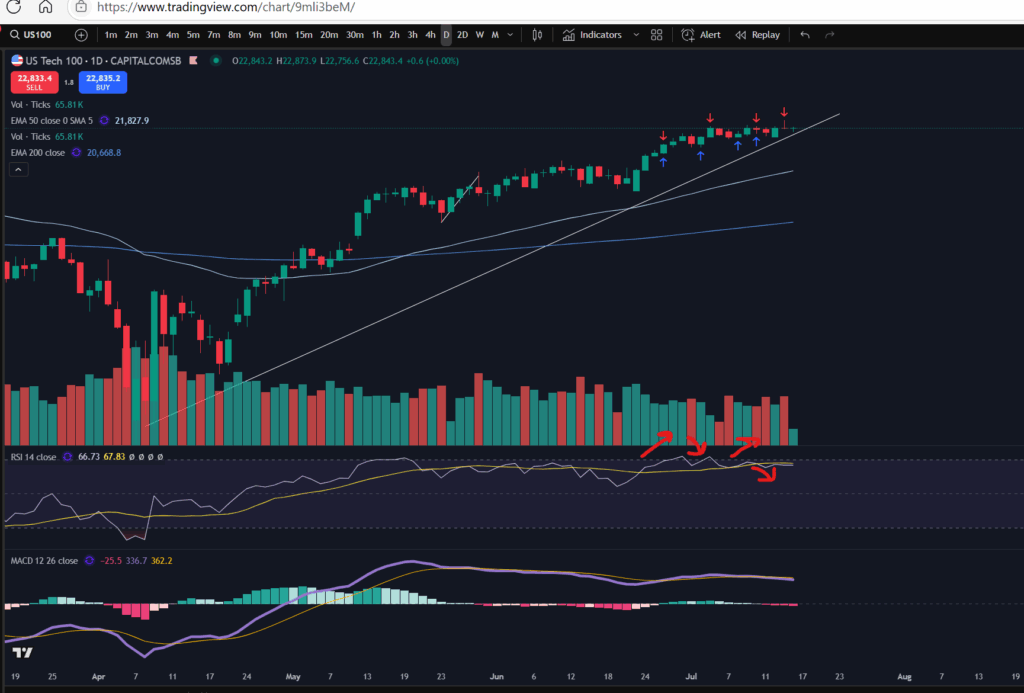 NASDAQ trading strategy