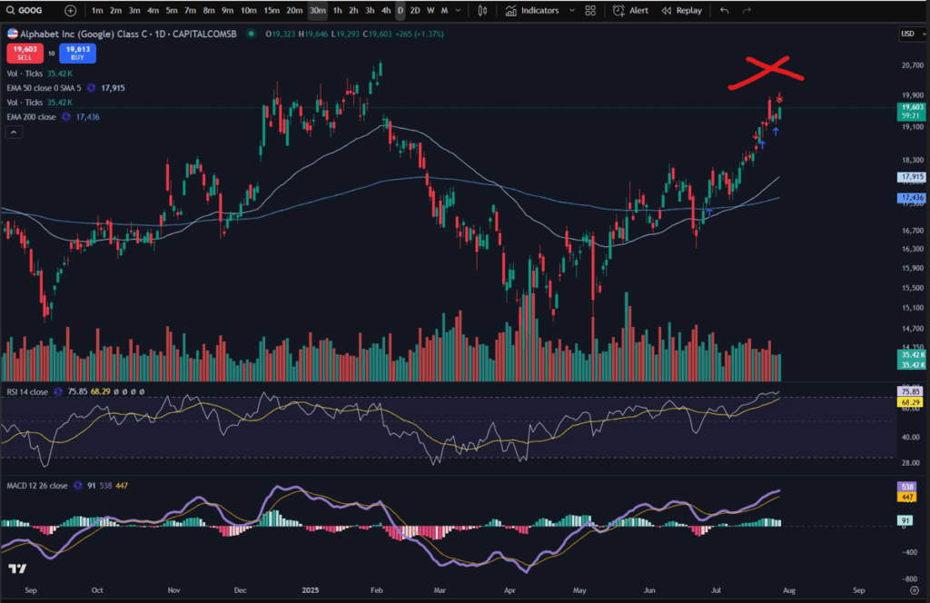 profitable trades on Google