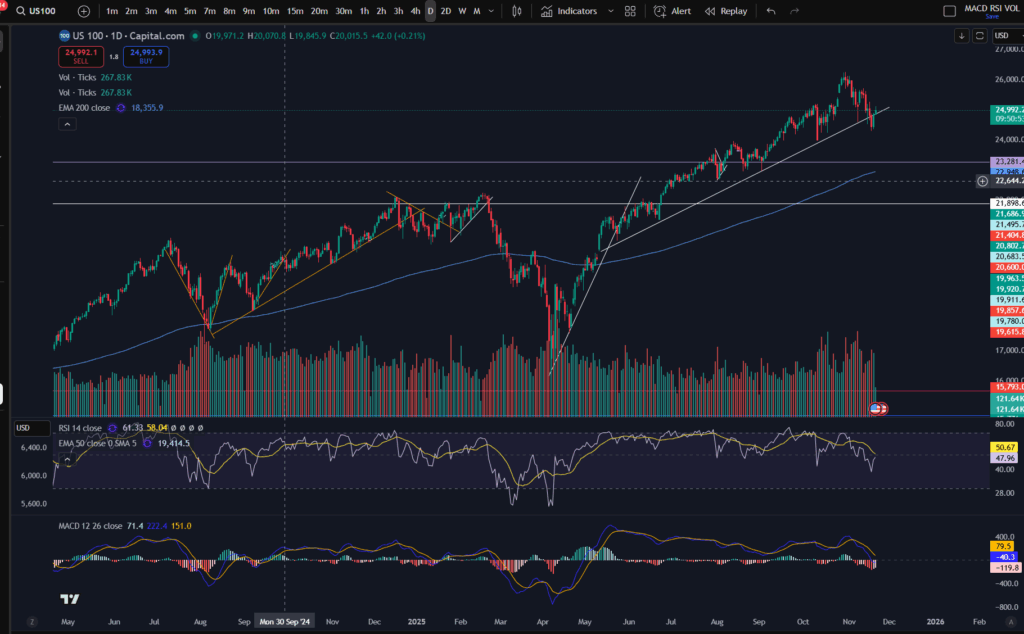 NASDAQ pull back ended