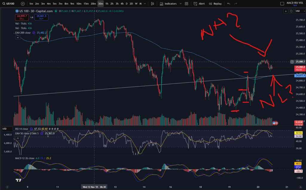 NASDAQ pull back ended