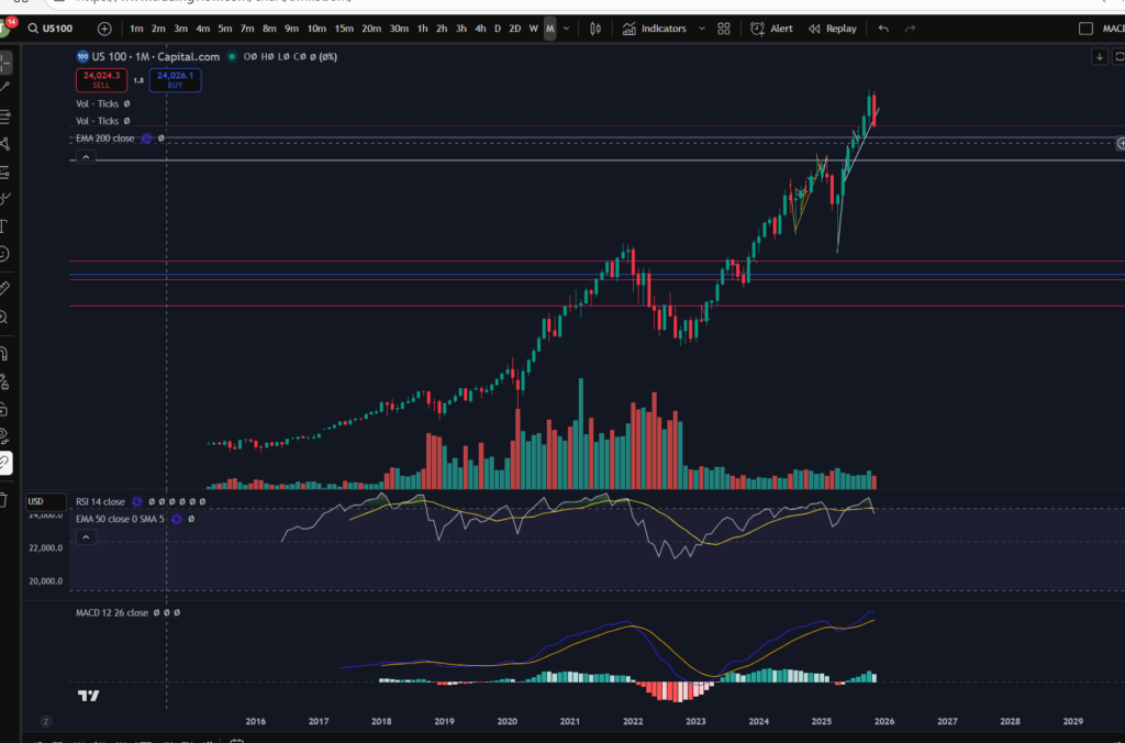 Understanding a stock chart
