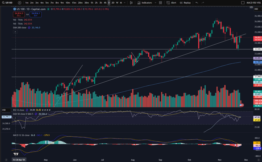 happening now on the NASDAQ