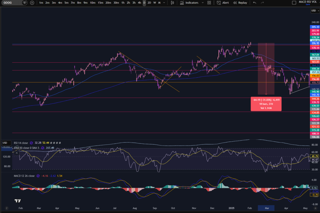 profit trading google