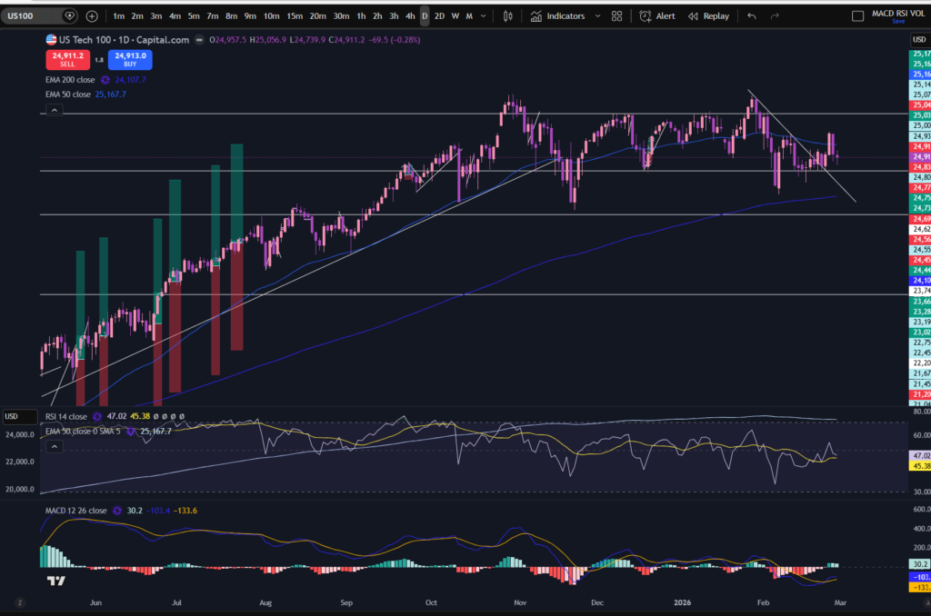 money on the nasdaq