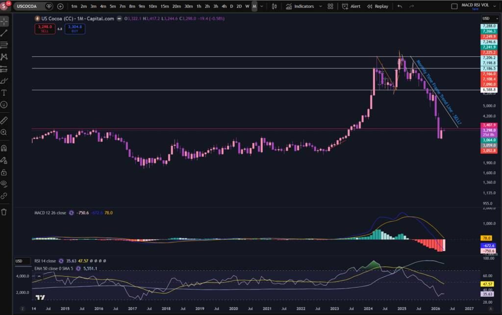 How to trade commodities