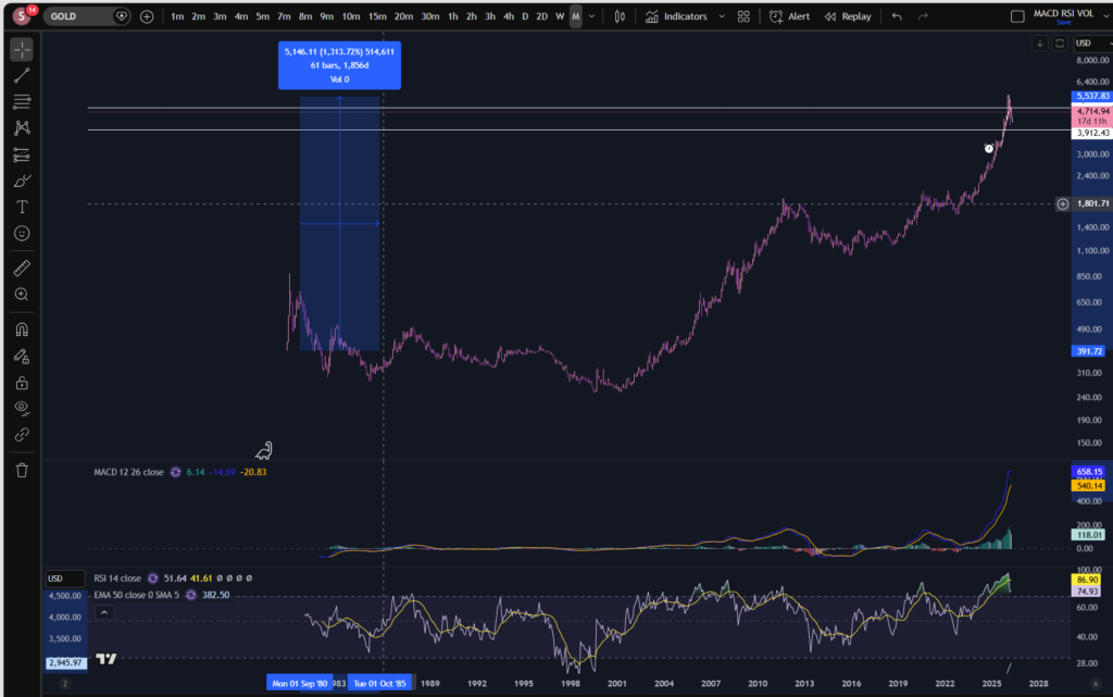 gold price chart