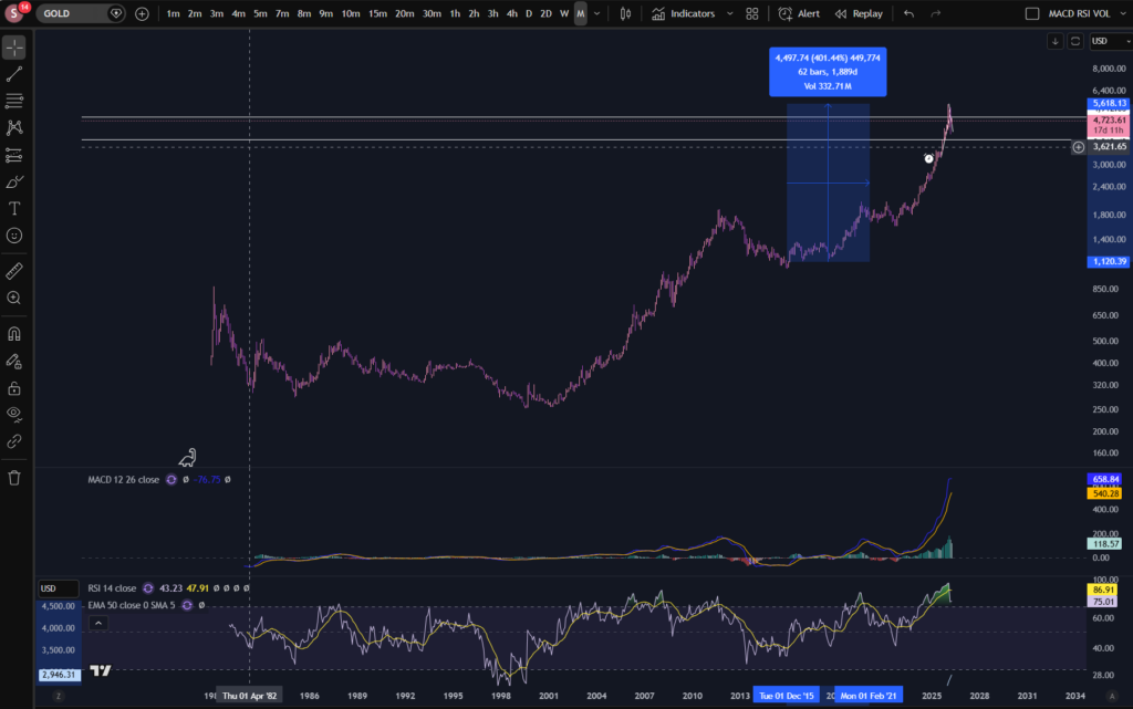 gold price chart