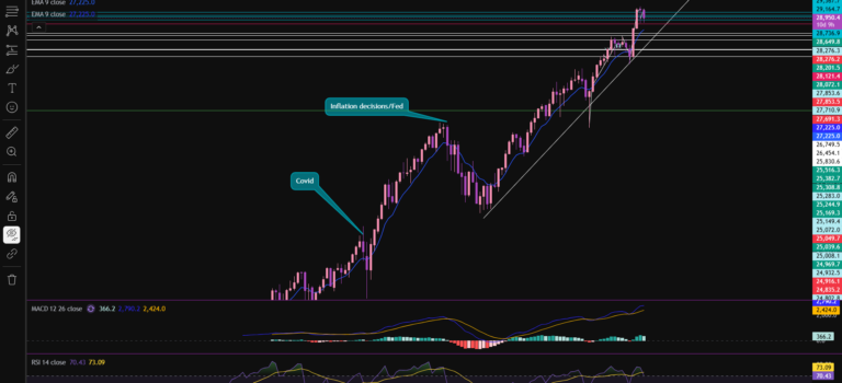 Stock market today – Everything you Need to Know